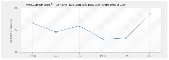 Population Contigné