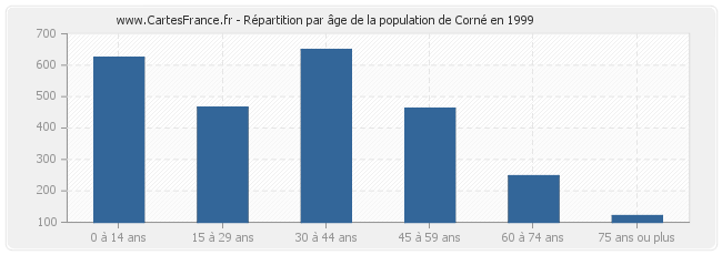Répartition par âge de la population de Corné en 1999