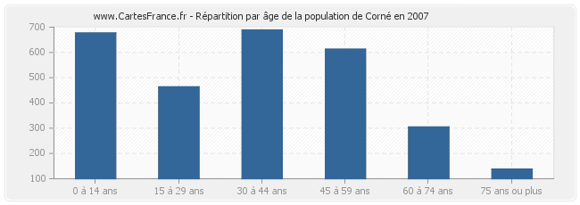 Répartition par âge de la population de Corné en 2007
