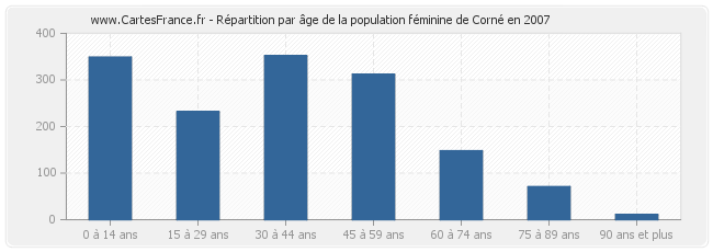 Répartition par âge de la population féminine de Corné en 2007