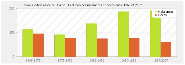 Corné : Evolution des naissances et décès entre 1968 et 2007