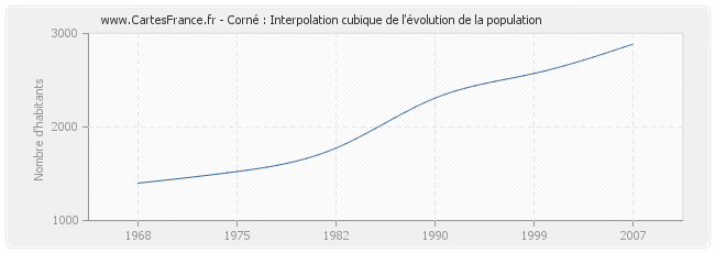 Corné : Interpolation cubique de l'évolution de la population