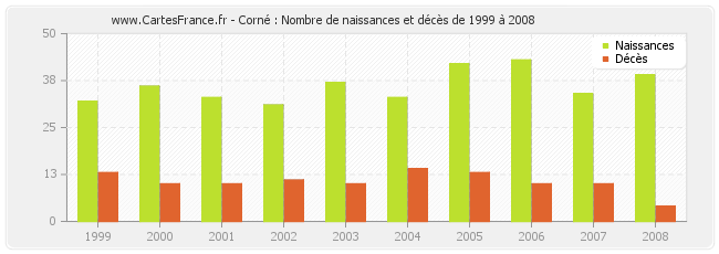 Corné : Nombre de naissances et décès de 1999 à 2008