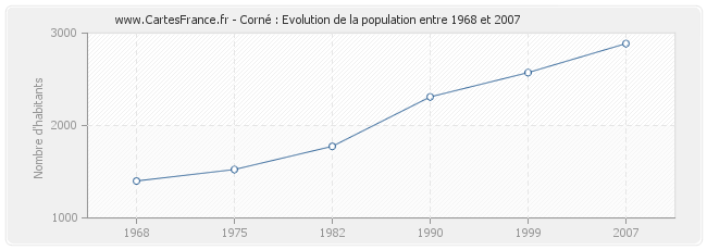 Population Corné