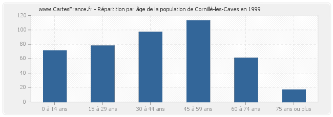 Répartition par âge de la population de Cornillé-les-Caves en 1999