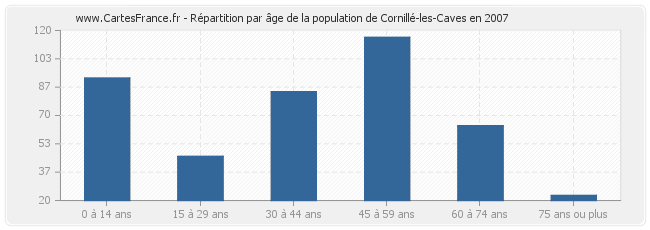 Répartition par âge de la population de Cornillé-les-Caves en 2007