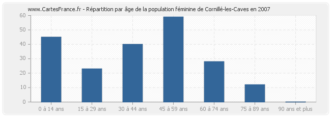 Répartition par âge de la population féminine de Cornillé-les-Caves en 2007