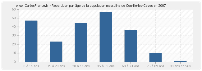Répartition par âge de la population masculine de Cornillé-les-Caves en 2007