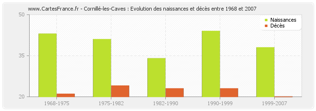 Cornillé-les-Caves : Evolution des naissances et décès entre 1968 et 2007