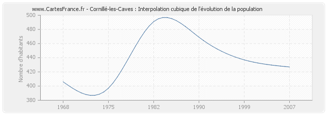 Cornillé-les-Caves : Interpolation cubique de l'évolution de la population