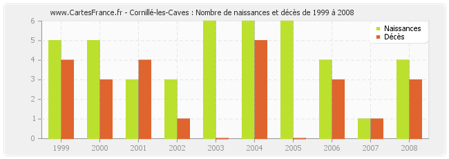 Cornillé-les-Caves : Nombre de naissances et décès de 1999 à 2008