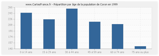 Répartition par âge de la population de Coron en 1999