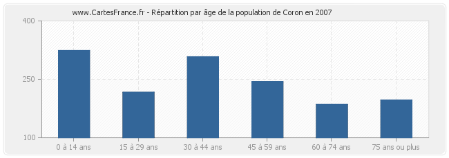 Répartition par âge de la population de Coron en 2007