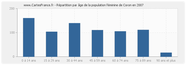 Répartition par âge de la population féminine de Coron en 2007