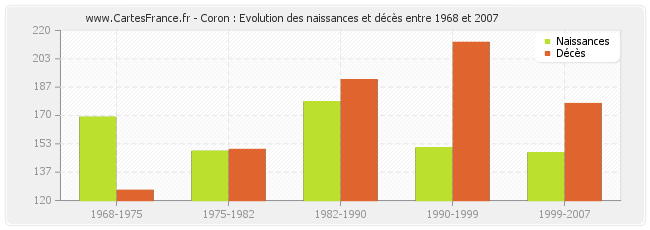 Coron : Evolution des naissances et décès entre 1968 et 2007