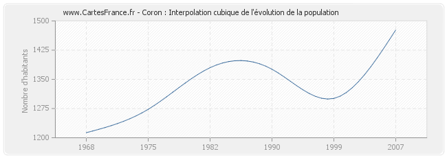 Coron : Interpolation cubique de l'évolution de la population