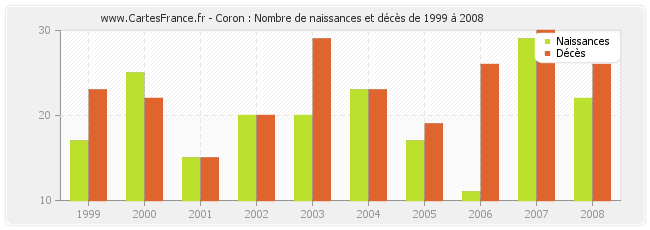 Coron : Nombre de naissances et décès de 1999 à 2008