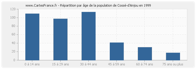 Répartition par âge de la population de Cossé-d'Anjou en 1999
