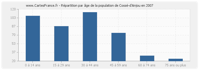Répartition par âge de la population de Cossé-d'Anjou en 2007