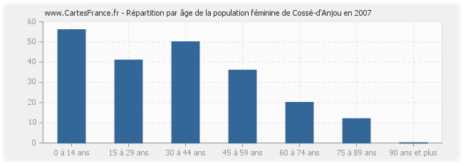Répartition par âge de la population féminine de Cossé-d'Anjou en 2007