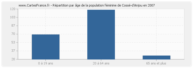 Répartition par âge de la population féminine de Cossé-d'Anjou en 2007