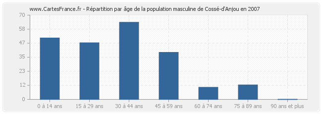 Répartition par âge de la population masculine de Cossé-d'Anjou en 2007