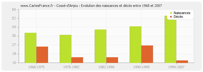 Cossé-d'Anjou : Evolution des naissances et décès entre 1968 et 2007