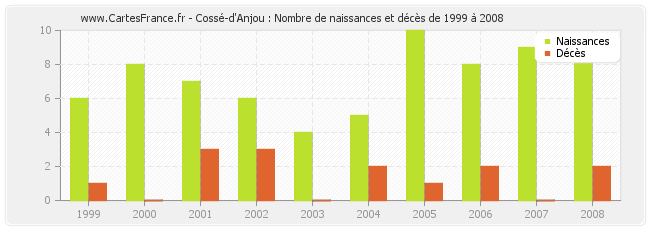 Cossé-d'Anjou : Nombre de naissances et décès de 1999 à 2008