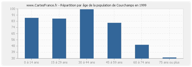 Répartition par âge de la population de Courchamps en 1999