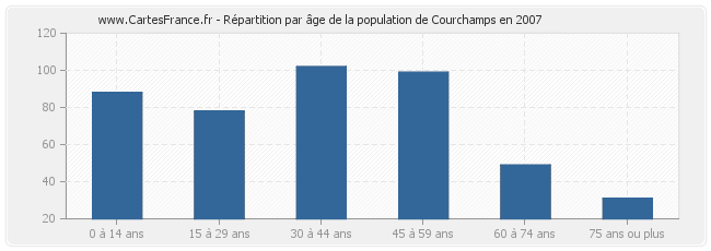 Répartition par âge de la population de Courchamps en 2007