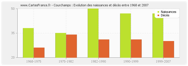 Courchamps : Evolution des naissances et décès entre 1968 et 2007