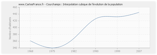 Courchamps : Interpolation cubique de l'évolution de la population