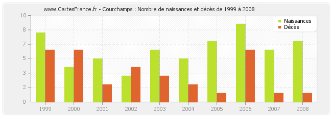 Courchamps : Nombre de naissances et décès de 1999 à 2008