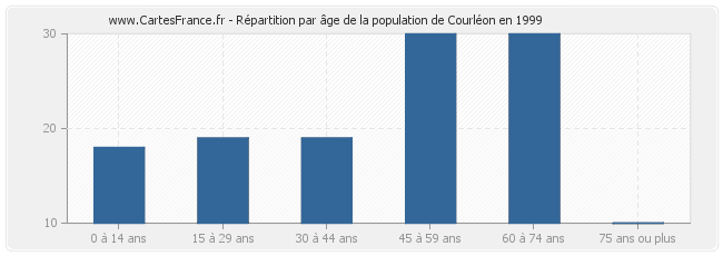 Répartition par âge de la population de Courléon en 1999