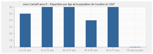 Répartition par âge de la population de Courléon en 2007