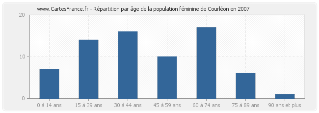 Répartition par âge de la population féminine de Courléon en 2007