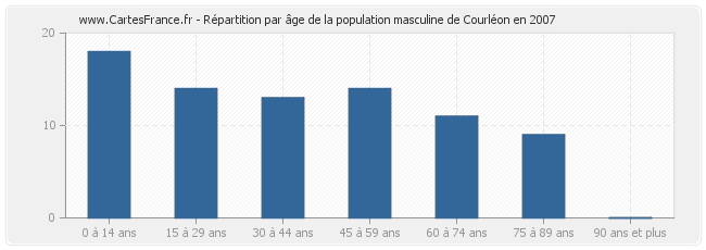 Répartition par âge de la population masculine de Courléon en 2007