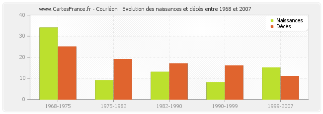 Courléon : Evolution des naissances et décès entre 1968 et 2007