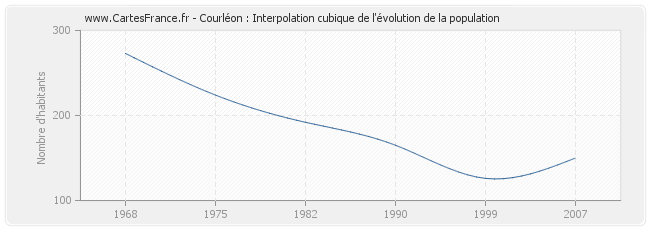 Courléon : Interpolation cubique de l'évolution de la population