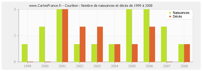 Courléon : Nombre de naissances et décès de 1999 à 2008