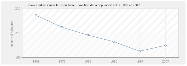 Population Courléon