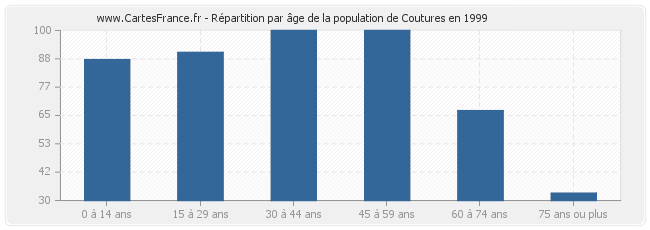 Répartition par âge de la population de Coutures en 1999