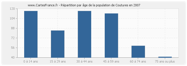 Répartition par âge de la population de Coutures en 2007