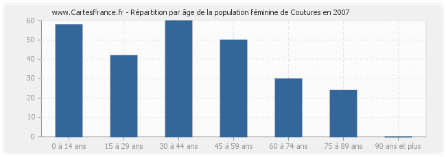 Répartition par âge de la population féminine de Coutures en 2007