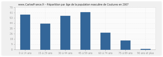 Répartition par âge de la population masculine de Coutures en 2007