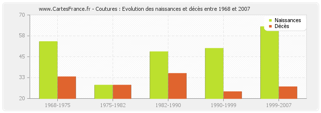 Coutures : Evolution des naissances et décès entre 1968 et 2007