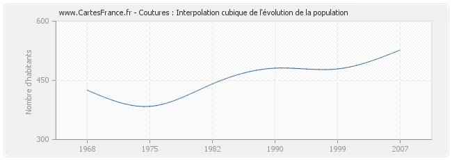 Coutures : Interpolation cubique de l'évolution de la population