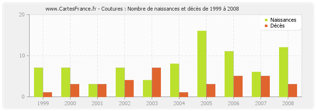 Coutures : Nombre de naissances et décès de 1999 à 2008
