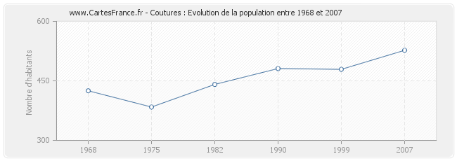 Population Coutures