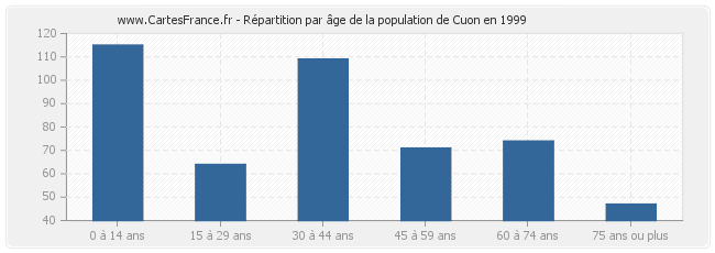 Répartition par âge de la population de Cuon en 1999